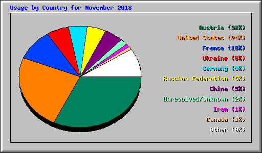 Usage by Country for November 2018