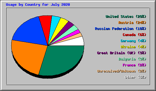 Usage by Country for July 2020