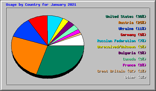 Usage by Country for January 2021