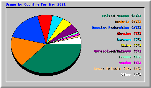 Usage by Country for May 2021