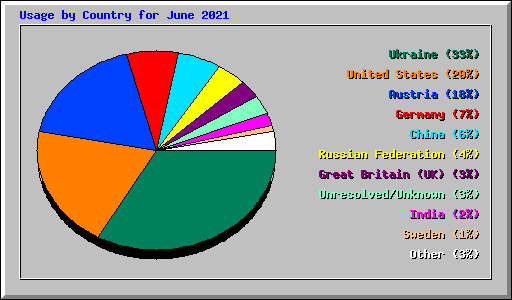 Usage by Country for June 2021