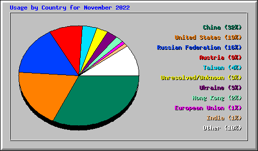 Usage by Country for November 2022