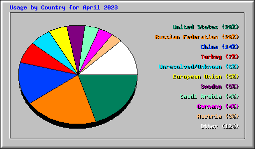 Usage by Country for April 2023