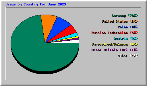 Usage by Country for June 2023