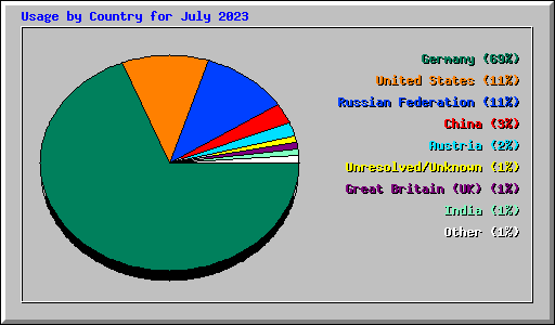 Usage by Country for July 2023