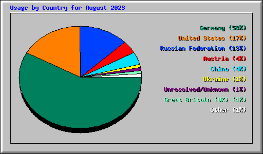 Usage by Country for August 2023