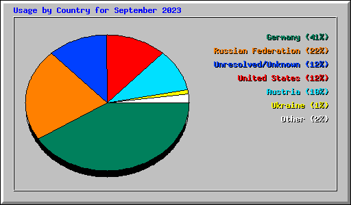 Usage by Country for September 2023