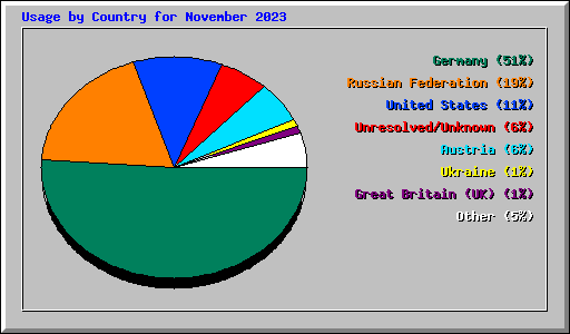 Usage by Country for November 2023