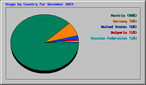 Usage by Country for December 2023