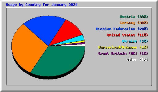 Usage by Country for January 2024