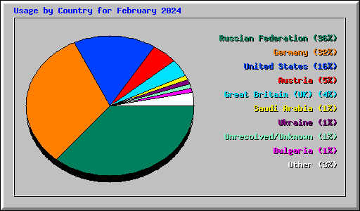 Usage by Country for February 2024