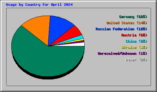 Usage by Country for April 2024