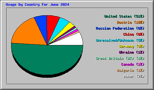 Usage by Country for June 2024