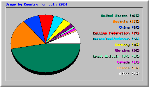 Usage by Country for July 2024