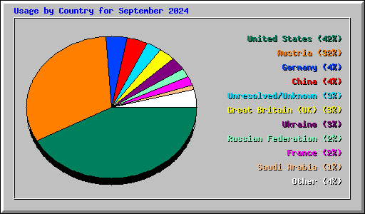 Usage by Country for September 2024