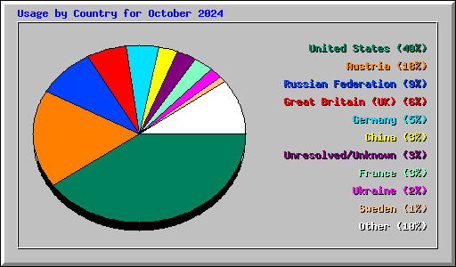 Usage by Country for October 2024