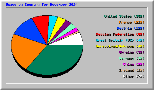 Usage by Country for November 2024