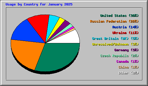 Usage by Country for January 2025