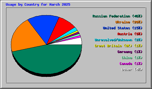 Usage by Country for March 2025