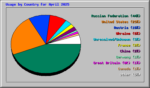 Usage by Country for April 2025