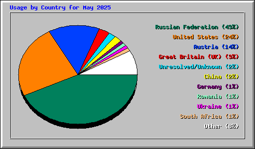 Usage by Country for May 2025