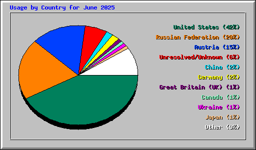 Usage by Country for June 2025