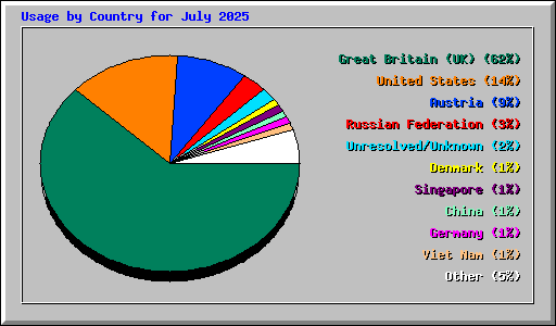 Usage by Country for July 2025