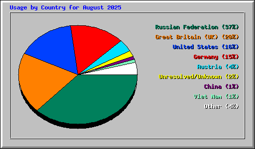 Usage by Country for August 2025