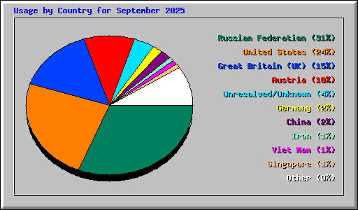 Usage by Country for September 2025