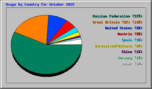 Usage by Country for October 2025