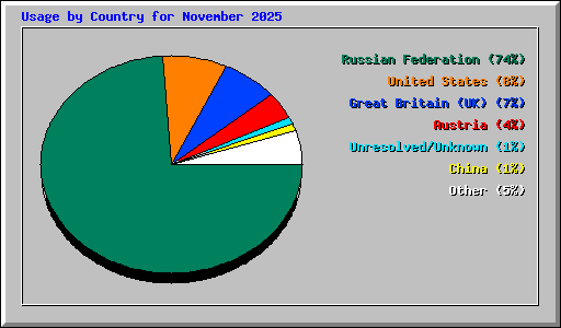 Usage by Country for November 2025