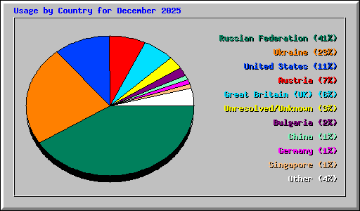 Usage by Country for December 2025