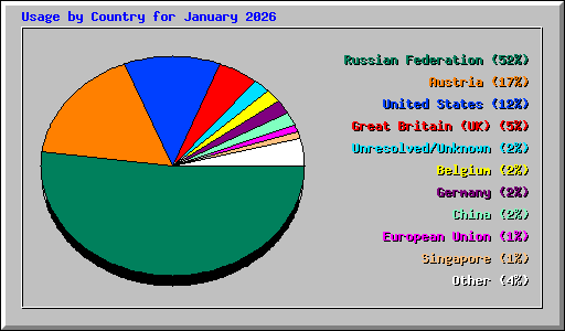 Usage by Country for January 2026