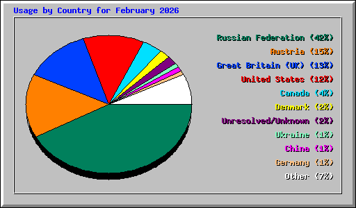 Usage by Country for February 2026