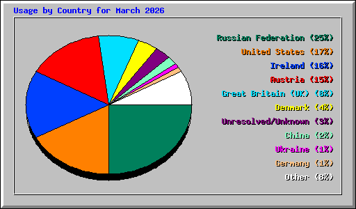 Usage by Country for March 2026