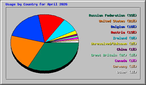 Usage by Country for April 2026