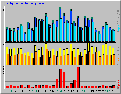 Daily usage for May 2021
