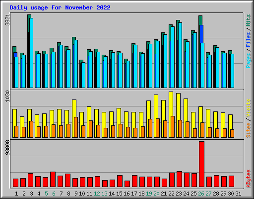 Daily usage for November 2022