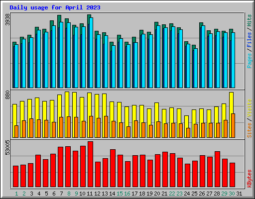 Daily usage for April 2023