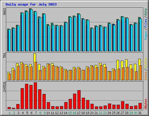 Daily usage for July 2023