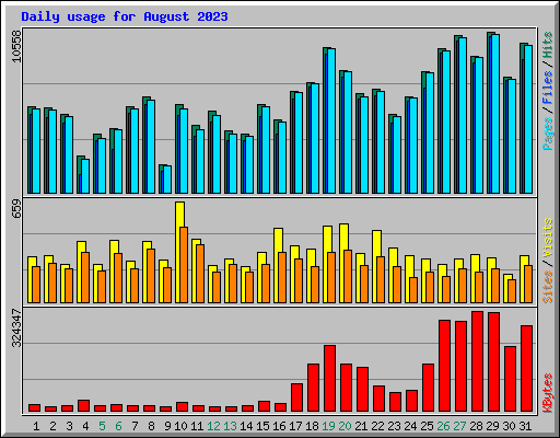 Daily usage for August 2023