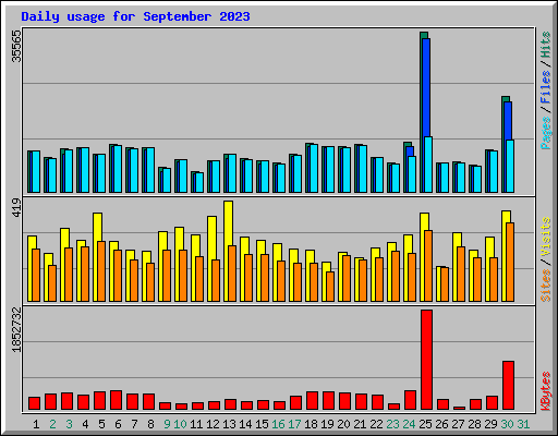 Daily usage for September 2023