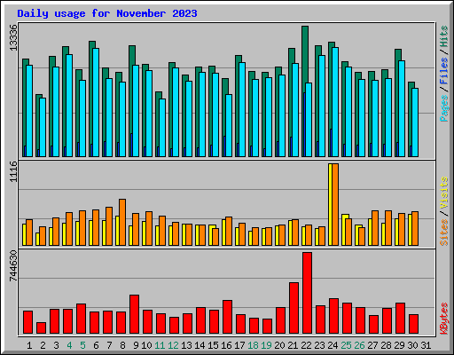 Daily usage for November 2023