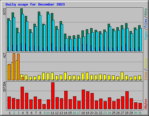 Daily usage for December 2023