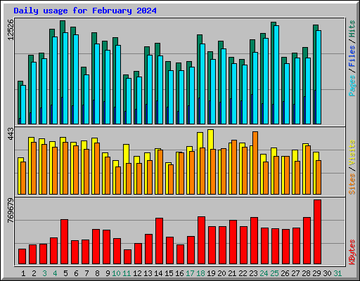Daily usage for February 2024