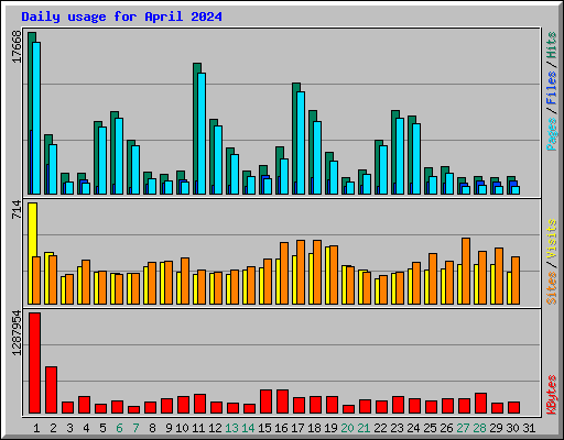 Daily usage for April 2024