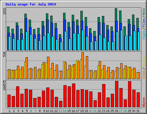 Daily usage for July 2024
