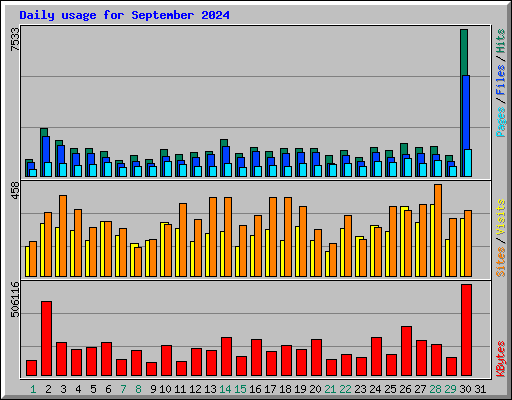 Daily usage for September 2024