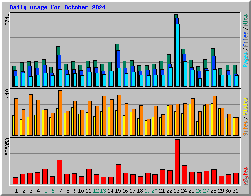 Daily usage for October 2024