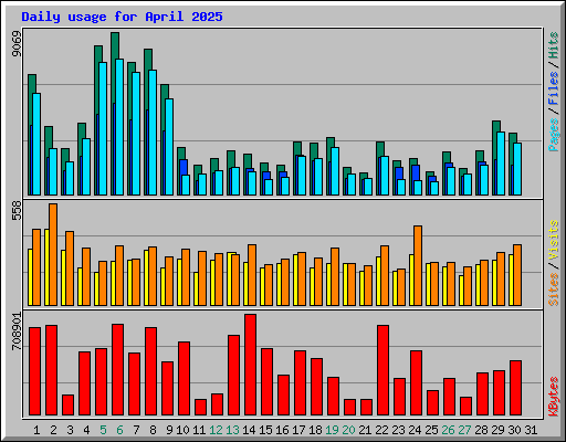 Daily usage for April 2025